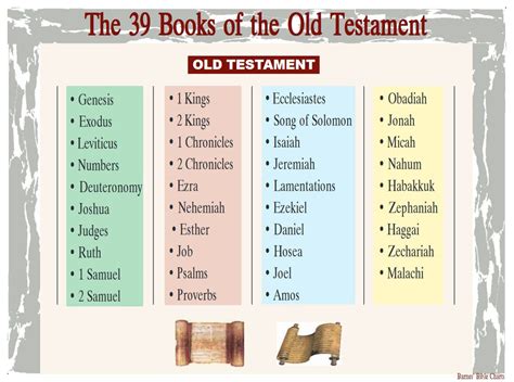 what are the 39 books of old testament? the significance of each book in the context of biblical studies